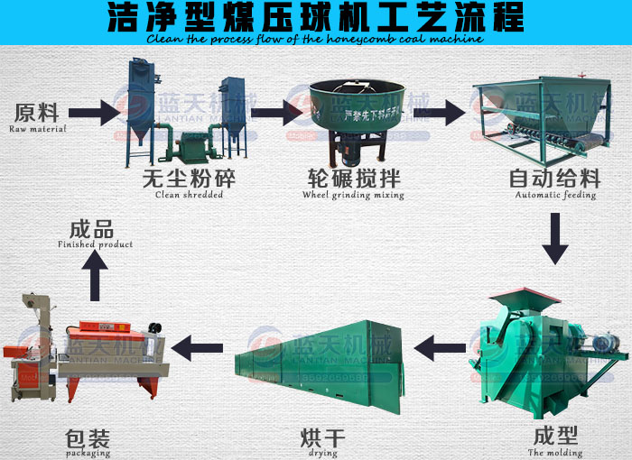 潔凈型煤壓球機工藝流程